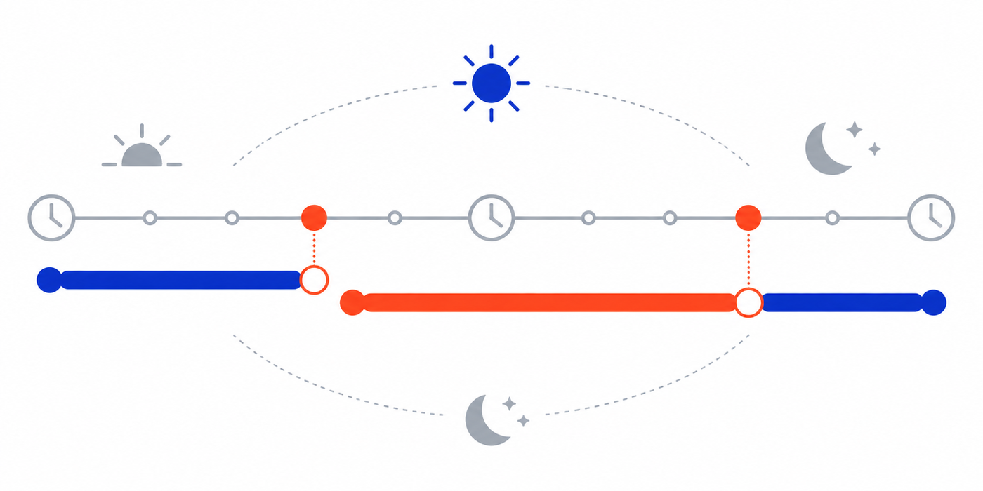 24-hour timeline showing work handed from the agency shift to AFFINIQ's production shift and back